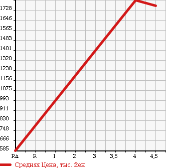 Аукционная статистика: График изменения цены LEXUS Лексус  LS ЛС  2011 5000 UVF45 LS600H VERSION S 4WD в зависимости от аукционных оценок