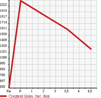 Аукционная статистика: График изменения цены LEXUS Лексус  LS ЛС  2009 5000 UVF45 LS600H VERSION U 4WD в зависимости от аукционных оценок