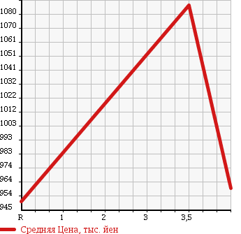 Аукционная статистика: График изменения цены LEXUS Лексус  LS ЛС  2010 5000 UVF45 LS600h 4WD в зависимости от аукционных оценок