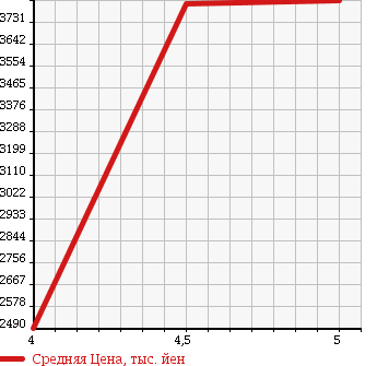 Аукционная статистика: График изменения цены LEXUS Лексус  LS ЛС  2013 5000 UVF45 Ver.L в зависимости от аукционных оценок