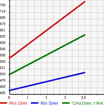 Аукционная статистика: График изменения цены LEXUS Лексус  LS ЛС  2007 5000 UVF46 4WD L в зависимости от аукционных оценок