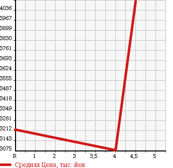 Аукционная статистика: График изменения цены LEXUS Лексус  LS ЛС  2013 5000 UVF46 600HL EXECUTIVE P в зависимости от аукционных оценок