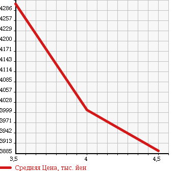 Аукционная статистика: График изменения цены LEXUS Лексус  LS ЛС  2015 5000 UVF46 LS600HL EXECUTIVE 4WD в зависимости от аукционных оценок