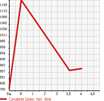 Аукционная статистика: График изменения цены LEXUS Лексус  LS ЛС  2007 5000 UVF46 LS600HL R SEPARATE SI4WD в зависимости от аукционных оценок