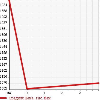 Аукционная статистика: График изменения цены LEXUS Лексус  LS ЛС  2010 5000 UVF46 LS600HL VERSION U 4WD в зависимости от аукционных оценок