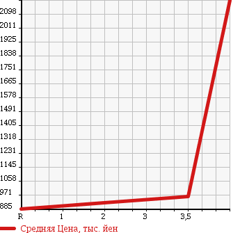 Аукционная статистика: График изменения цены LEXUS Лексус  LS ЛС  2011 5000 UVF46 LS600HL VERSION U 4WD в зависимости от аукционных оценок