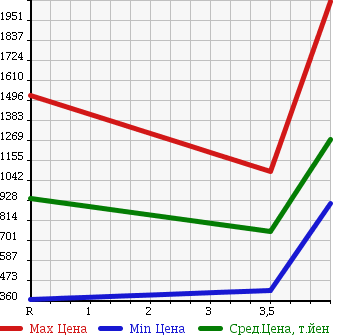 Аукционная статистика: График изменения цены LEXUS Лексус  LS ЛС  2007 5000 UVF46 LS600hL в зависимости от аукционных оценок
