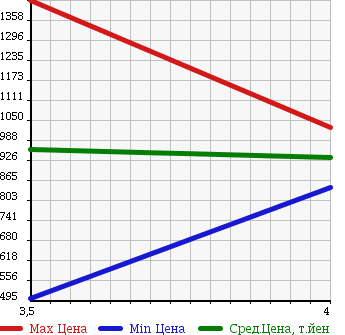 Аукционная статистика: График изменения цены LEXUS Лексус  LS ЛС  2008 5000 UVF46 LS600hL 4WD в зависимости от аукционных оценок