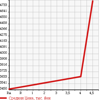 Аукционная статистика: График изменения цены LEXUS Лексус  LS ЛС  2015 5000 UVF46 LS600hL 4WD в зависимости от аукционных оценок