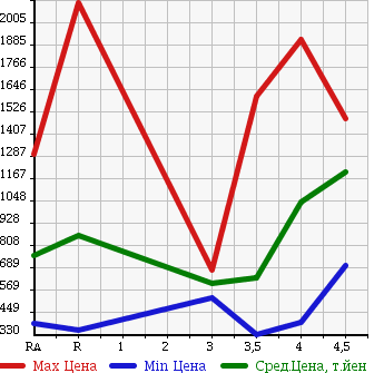 Аукционная статистика: График изменения цены LEXUS Лексус  LS ЛС  2009 в зависимости от аукционных оценок