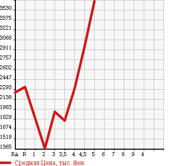 Аукционная статистика: График изменения цены LEXUS Лексус  LS ЛС  2012 в зависимости от аукционных оценок