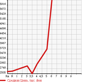 Аукционная статистика: График изменения цены LEXUS Лексус  LS ЛС  2013 в зависимости от аукционных оценок