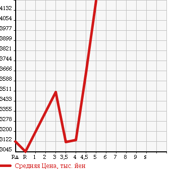 Аукционная статистика: График изменения цены LEXUS Лексус  LS ЛС  2014 в зависимости от аукционных оценок