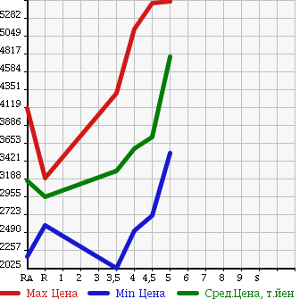 Аукционная статистика: График изменения цены LEXUS Лексус  LS ЛС  2015 в зависимости от аукционных оценок