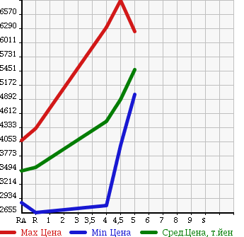 Аукционная статистика: График изменения цены LEXUS Лексус  LS ЛС  2016 в зависимости от аукционных оценок