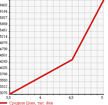 Аукционная статистика: График изменения цены LEXUS Лексус  LS ЛС  2017 в зависимости от аукционных оценок