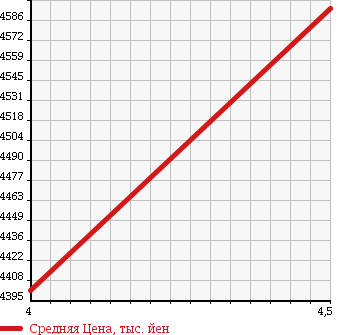Аукционная статистика: График изменения цены LEXUS Лексус  RX РИкс  2015 2000 AGL20W RX200T VERSION L в зависимости от аукционных оценок