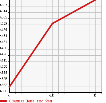 Аукционная статистика: График изменения цены LEXUS Лексус  RX РИкс  2016 2000 AGL20W RX200T VERSION L в зависимости от аукционных оценок