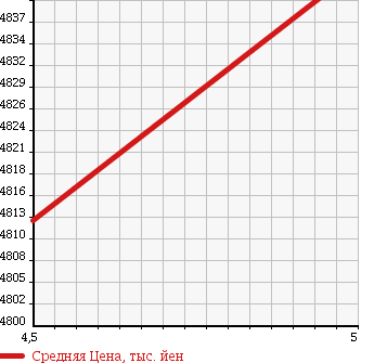 Аукционная статистика: График изменения цены LEXUS Лексус  RX РИкс  2015 2000 AGL25W RX200T F SPORT в зависимости от аукционных оценок