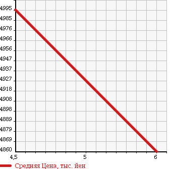 Аукционная статистика: График изменения цены LEXUS Лексус  RX РИкс  2016 2000 AGL25W RX200T F SPORT в зависимости от аукционных оценок