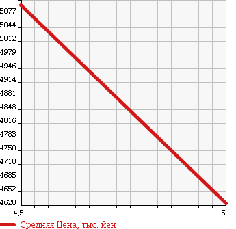 Аукционная статистика: График изменения цены LEXUS Лексус  RX РИкс  2015 2000 AGL25W RX200T F SPORT 4WD в зависимости от аукционных оценок