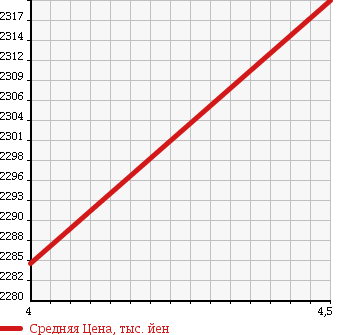 Аукционная статистика: График изменения цены LEXUS Лексус  RX РИкс  2013 2700 AGL10W 270 в зависимости от аукционных оценок