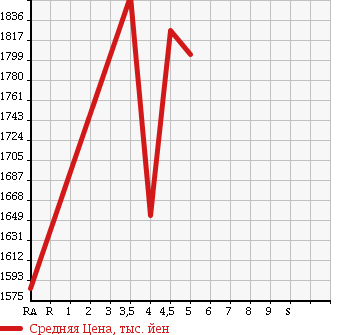 Аукционная статистика: График изменения цены LEXUS Лексус  RX РИкс  2012 2700 AGL10W RX270 в зависимости от аукционных оценок