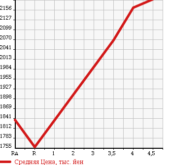 Аукционная статистика: График изменения цены LEXUS Лексус  RX РИкс  2013 2700 AGL10W RX270 в зависимости от аукционных оценок