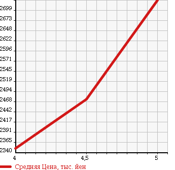 Аукционная статистика: График изменения цены LEXUS Лексус  RX РИкс  2014 2700 AGL10W RX270 в зависимости от аукционных оценок