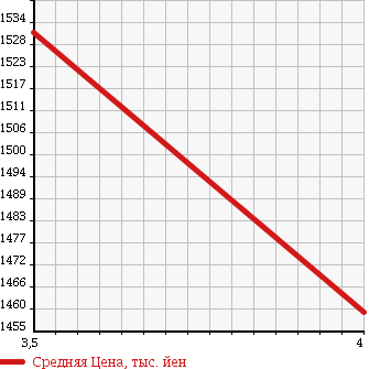 Аукционная статистика: График изменения цены LEXUS Лексус  RX РИкс  2011 2700 AGL10W RX270 STANDARD в зависимости от аукционных оценок