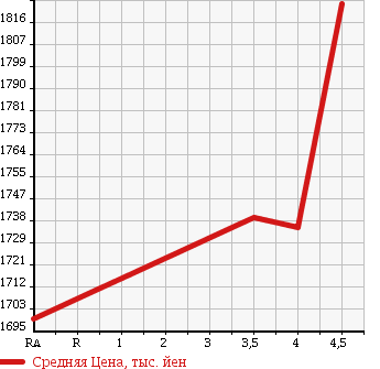 Аукционная статистика: График изменения цены LEXUS Лексус  RX РИкс  2011 2700 AGL10W RX270 VERSION L в зависимости от аукционных оценок