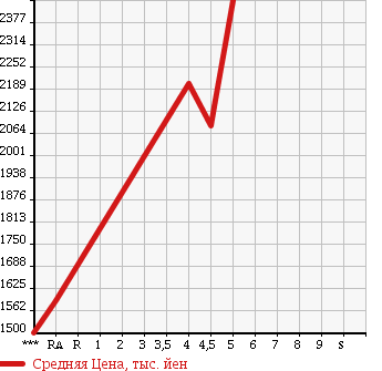 Аукционная статистика: График изменения цены LEXUS Лексус  RX РИкс  2012 2700 AGL10W RX270 VERSION L в зависимости от аукционных оценок
