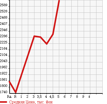 Аукционная статистика: График изменения цены LEXUS Лексус  RX РИкс  2013 2700 AGL10W RX270 VERSION L в зависимости от аукционных оценок
