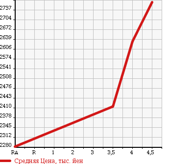 Аукционная статистика: График изменения цены LEXUS Лексус  RX РИкс  2014 2700 AGL10W RX270 VERSION L в зависимости от аукционных оценок