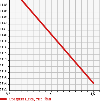 Аукционная статистика: График изменения цены LEXUS Лексус  RX РИкс  2010 2700 AGL10W RX270 VERSION S в зависимости от аукционных оценок