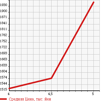 Аукционная статистика: График изменения цены LEXUS Лексус  RX РИкс  2011 2700 AGL10W RX270 VERSION S в зависимости от аукционных оценок