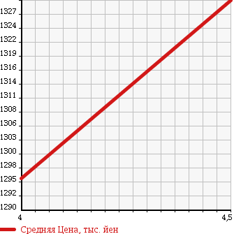 Аукционная статистика: График изменения цены LEXUS Лексус  RX РИкс  2009 3500 GGL10W 350 VERSION L в зависимости от аукционных оценок