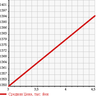Аукционная статистика: График изменения цены LEXUS Лексус  RX РИкс  2009 3500 GGL10W RX350 STANDARD в зависимости от аукционных оценок