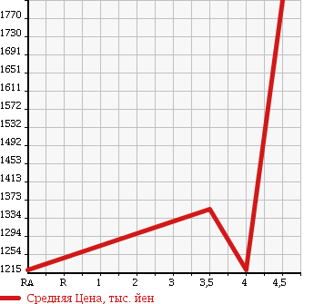 Аукционная статистика: График изменения цены LEXUS Лексус  RX РИкс  2009 3500 GGL10W RX350 VERSION L в зависимости от аукционных оценок