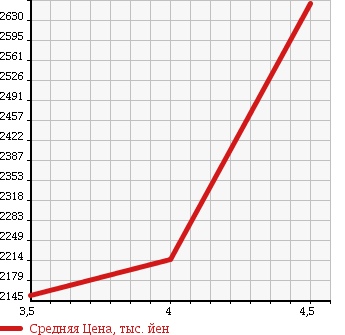 Аукционная статистика: График изменения цены LEXUS Лексус  RX РИкс  2013 3500 GGL10W RX350 VERSION L в зависимости от аукционных оценок