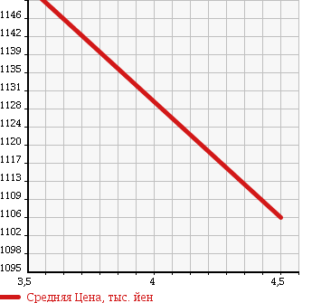 Аукционная статистика: График изменения цены LEXUS Лексус  RX РИкс  2009 3500 GGL16W RX350 VERSION L 4WD в зависимости от аукционных оценок