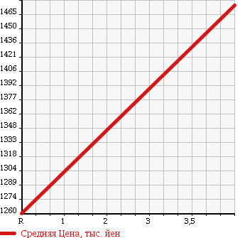 Аукционная статистика: График изменения цены LEXUS Лексус  RX РИкс  2010 3500 GYL10W 450H VERSION L в зависимости от аукционных оценок