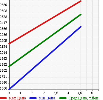 Аукционная статистика: График изменения цены LEXUS Лексус  RX РИкс  2012 3500 GYL10W 450H VERSION L в зависимости от аукционных оценок