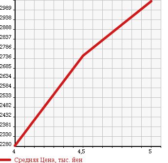 Аукционная статистика: График изменения цены LEXUS Лексус  RX РИкс  2013 3500 GYL10W 450H VERSION L в зависимости от аукционных оценок