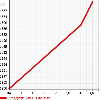 Аукционная статистика: График изменения цены LEXUS Лексус  RX РИкс  2009 3500 GYL10W RX450H VERSION L в зависимости от аукционных оценок