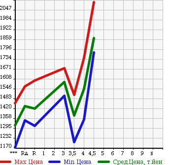 Аукционная статистика: График изменения цены LEXUS Лексус  RX РИкс  2011 3500 GYL10W RX450H VERSION L в зависимости от аукционных оценок
