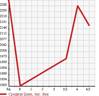 Аукционная статистика: График изменения цены LEXUS Лексус  RX РИкс  2012 3500 GYL10W RX450H VERSION L в зависимости от аукционных оценок