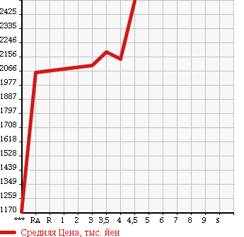 Аукционная статистика: График изменения цены LEXUS Лексус  RX РИкс  2013 3500 GYL10W RX450H VERSION L в зависимости от аукционных оценок