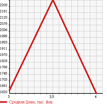 Аукционная статистика: График изменения цены LEXUS Лексус  RX РИкс  2012 3500 GYL10W RX450H VERSION S в зависимости от аукционных оценок