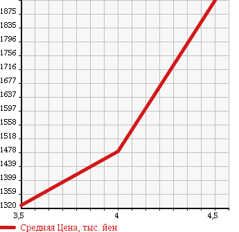 Аукционная статистика: График изменения цены LEXUS Лексус  RX РИкс  2010 3500 GYL10W RX450h в зависимости от аукционных оценок